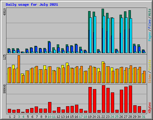 Daily usage for July 2021