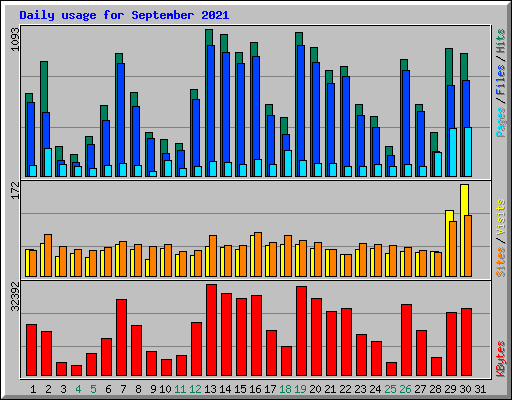 Daily usage for September 2021