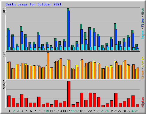 Daily usage for October 2021