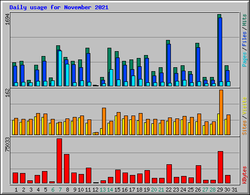 Daily usage for November 2021