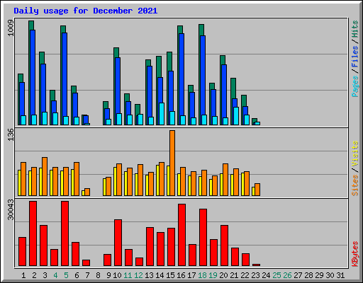 Daily usage for December 2021