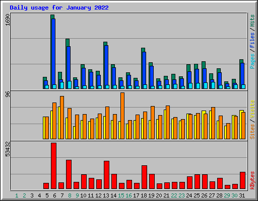 Daily usage for January 2022