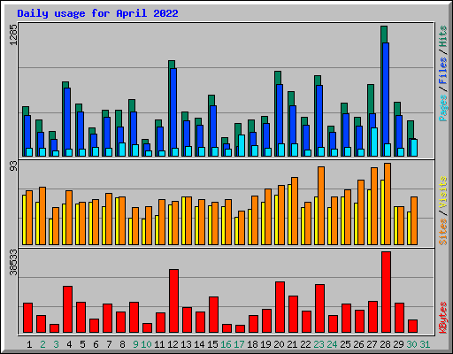 Daily usage for April 2022