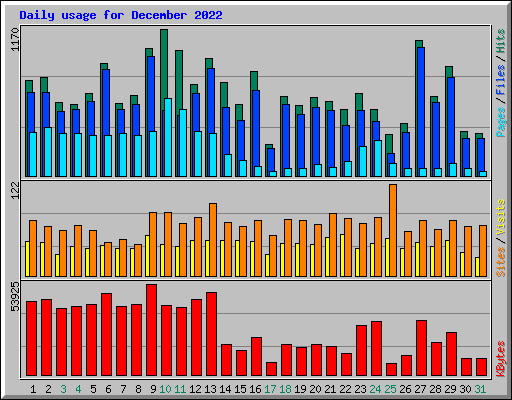 Daily usage for December 2022
