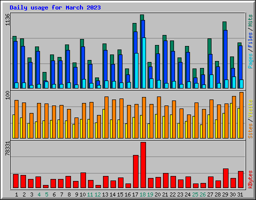 Daily usage for March 2023