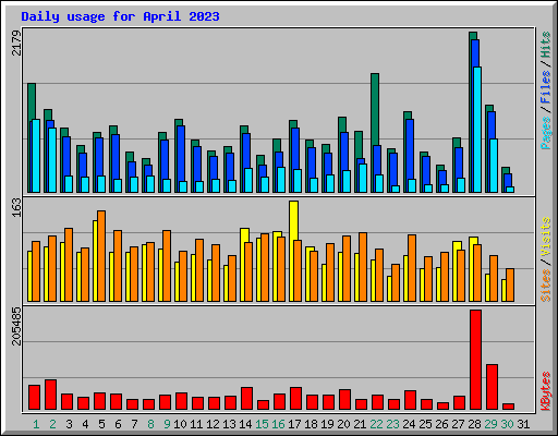 Daily usage for April 2023