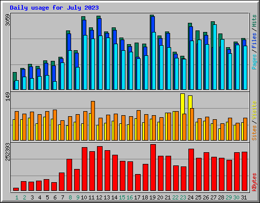 Daily usage for July 2023
