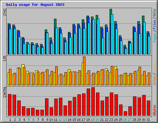 Daily usage for August 2023