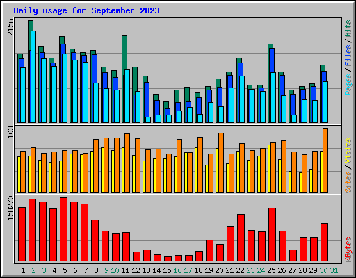Daily usage for September 2023