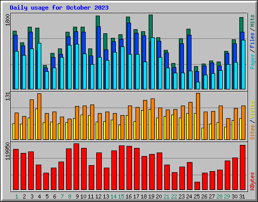 Daily usage for October 2023