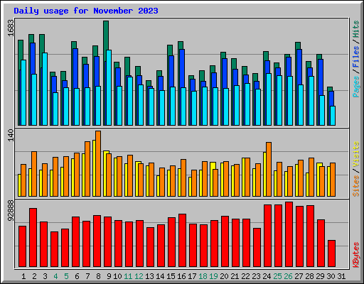 Daily usage for November 2023