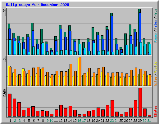 Daily usage for December 2023