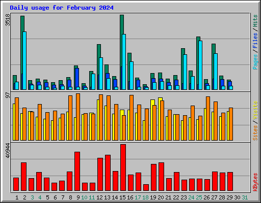 Daily usage for February 2024
