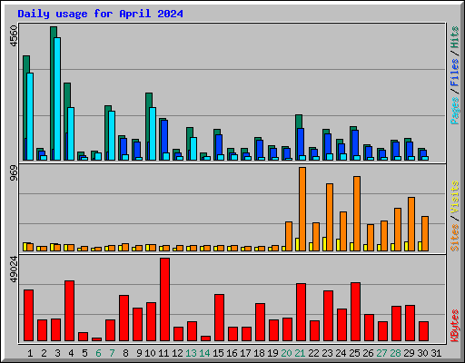 Daily usage for April 2024