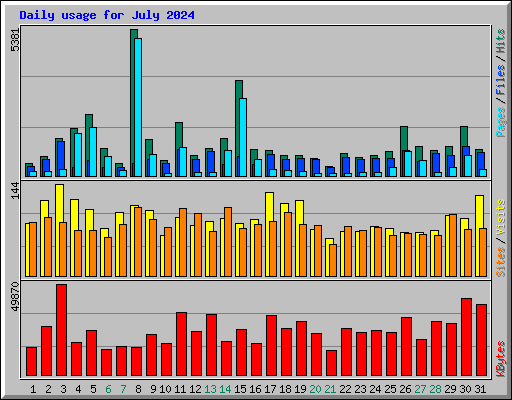 Daily usage for July 2024