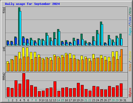 Daily usage for September 2024