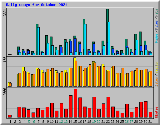 Daily usage for October 2024
