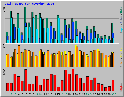 Daily usage for November 2024