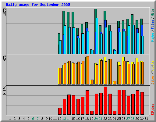 Daily usage for September 2025