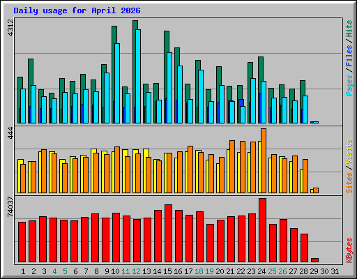 Daily usage for April 2026
