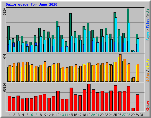 Daily usage for June 2026
