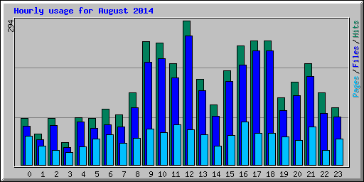 Hourly usage for August 2014