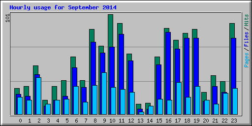 Hourly usage for September 2014