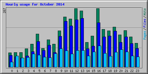 Hourly usage for October 2014