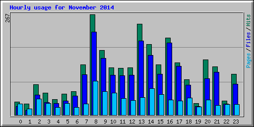 Hourly usage for November 2014
