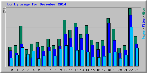 Hourly usage for December 2014