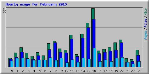 Hourly usage for February 2015