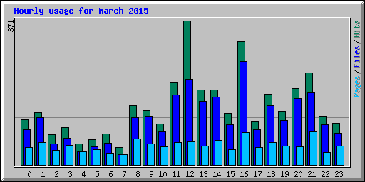 Hourly usage for March 2015