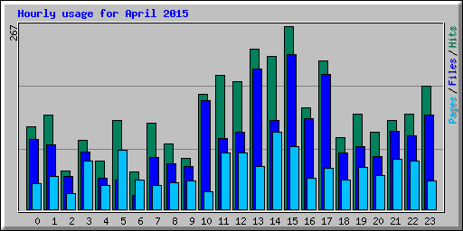 Hourly usage for April 2015