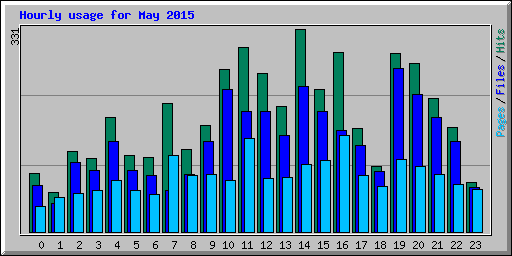 Hourly usage for May 2015