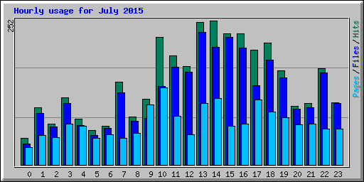 Hourly usage for July 2015