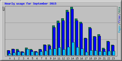 Hourly usage for September 2015