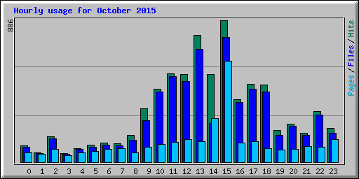 Hourly usage for October 2015