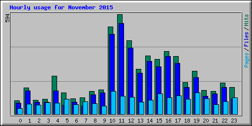 Hourly usage for November 2015