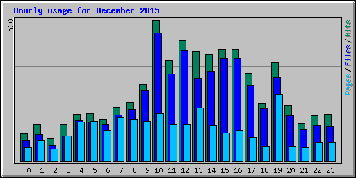 Hourly usage for December 2015