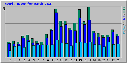 Hourly usage for March 2016