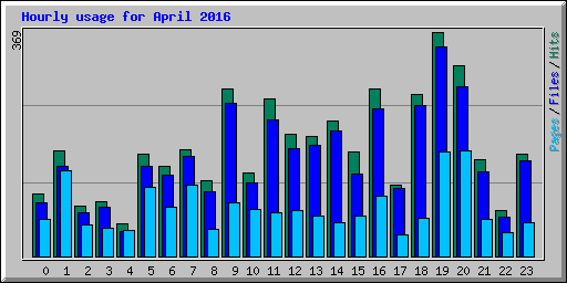 Hourly usage for April 2016