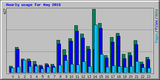 Hourly usage for May 2016