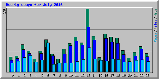 Hourly usage for July 2016