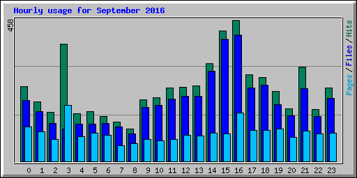 Hourly usage for September 2016