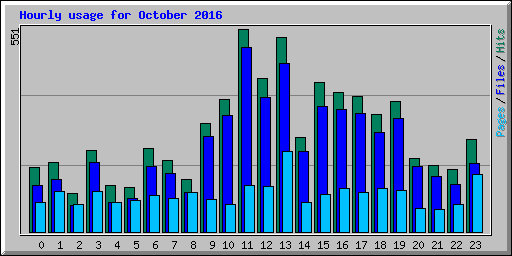 Hourly usage for October 2016