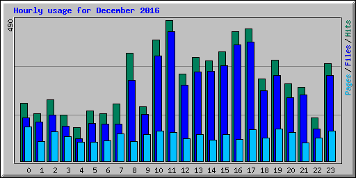 Hourly usage for December 2016