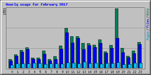 Hourly usage for February 2017