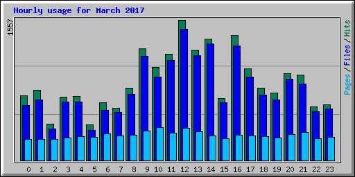 Hourly usage for March 2017