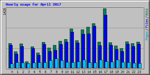 Hourly usage for April 2017