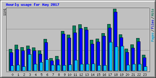 Hourly usage for May 2017